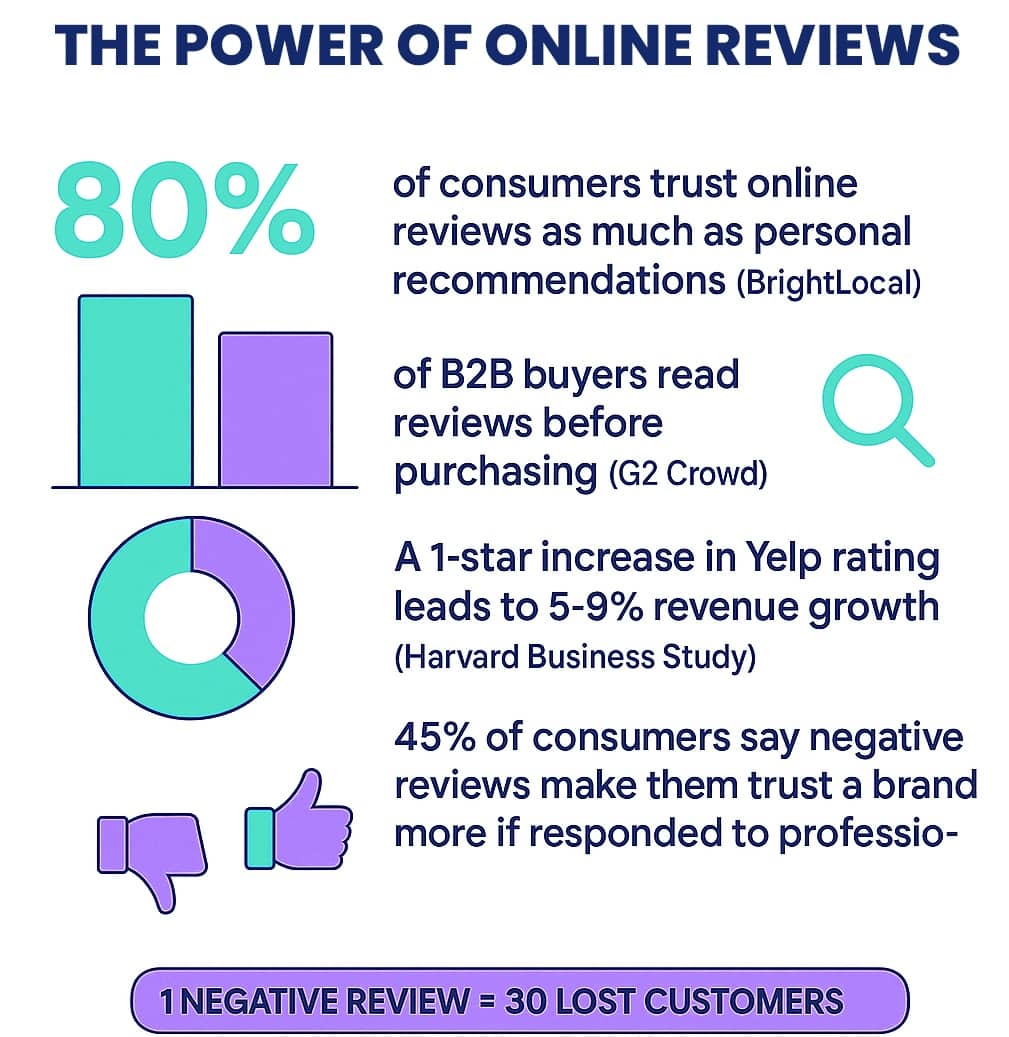 The Power of online Reviews - Infographics by Arfadia