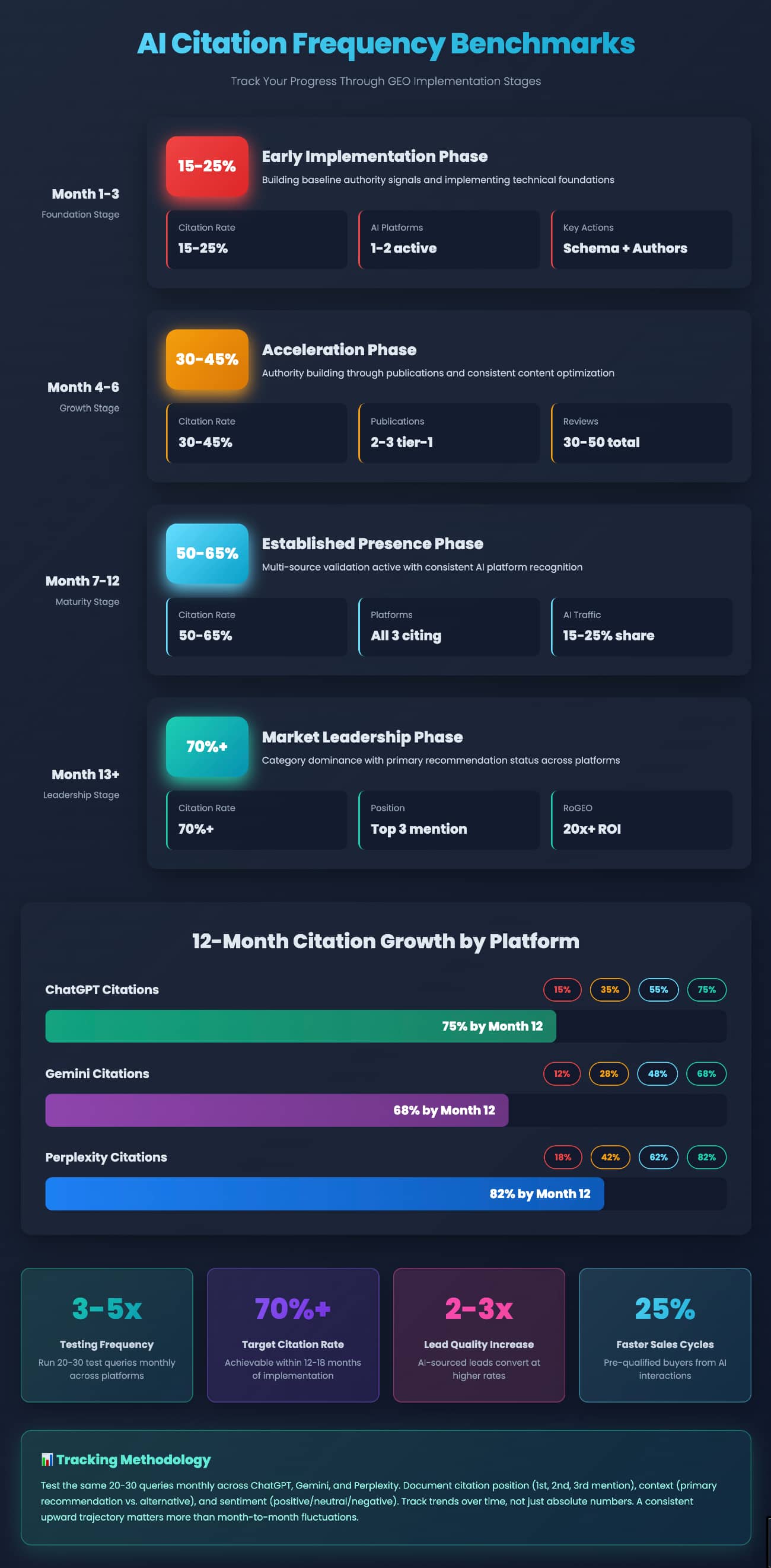 AI Citation Frequency Benchmarks. Track Your Progress Through GEO Implementation Stages (Arfadia)