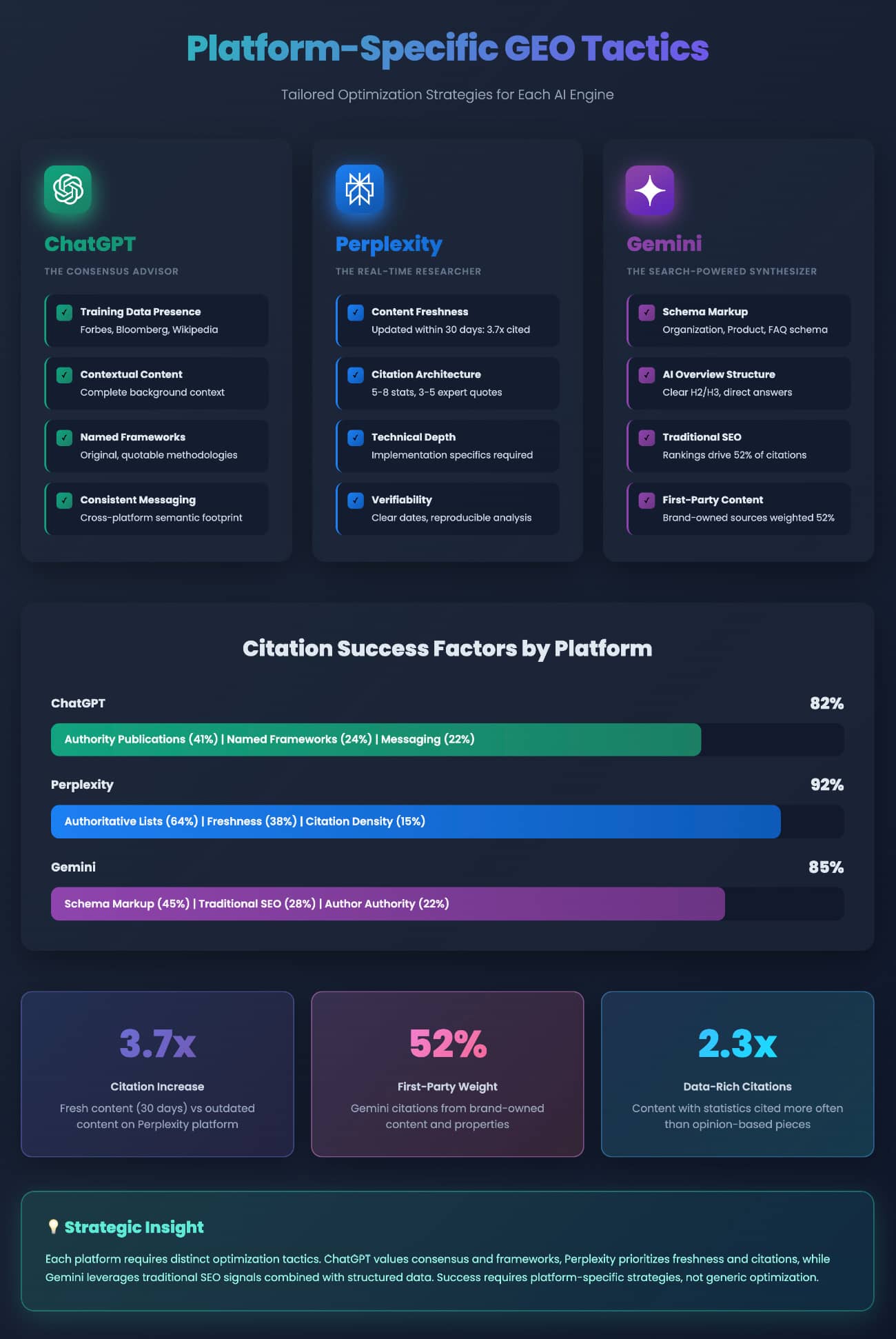 Platform-Specific GEO Tactics. Tailored Optimization Strategies for Each AI Engine (Arfadia)