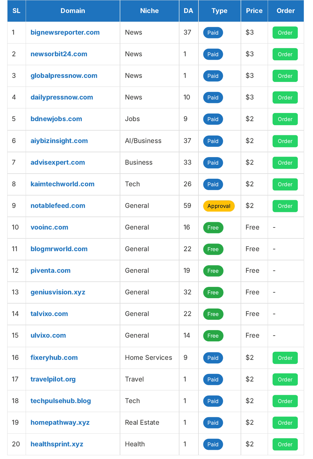 First 20 rows of the AbGuestPost marketplace table, including DA 1 sites priced at $3 and $2