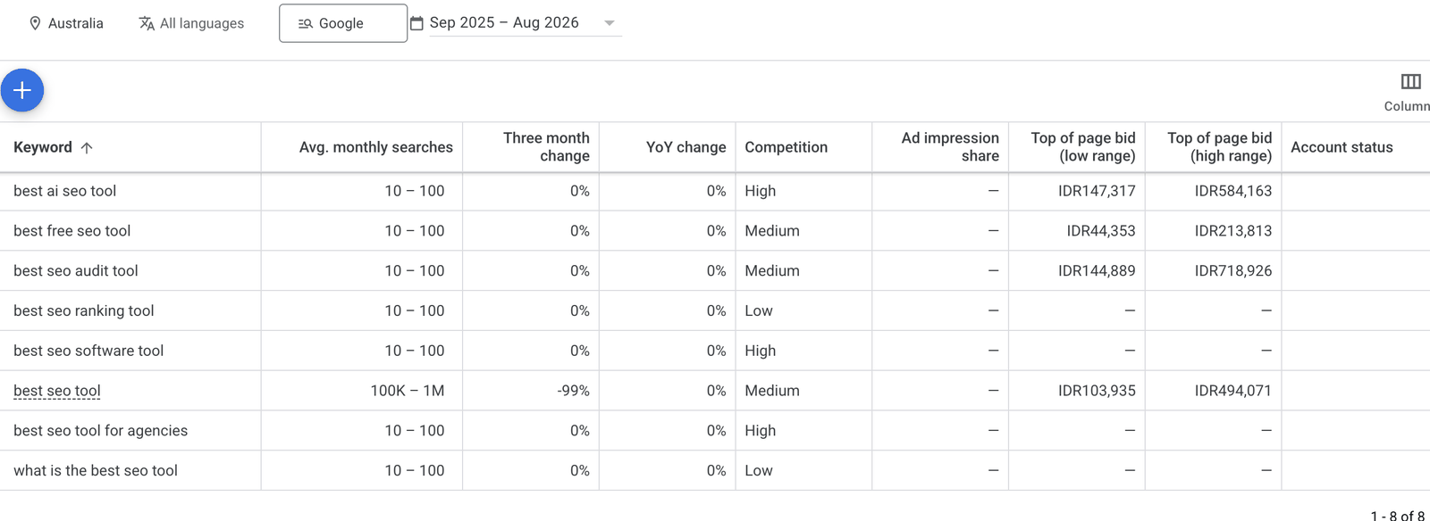 Google Keyword Planner for Australia showing best seo tool at 100K to 1M with a three month change of minus 99 percent while other keywords show 0 percent