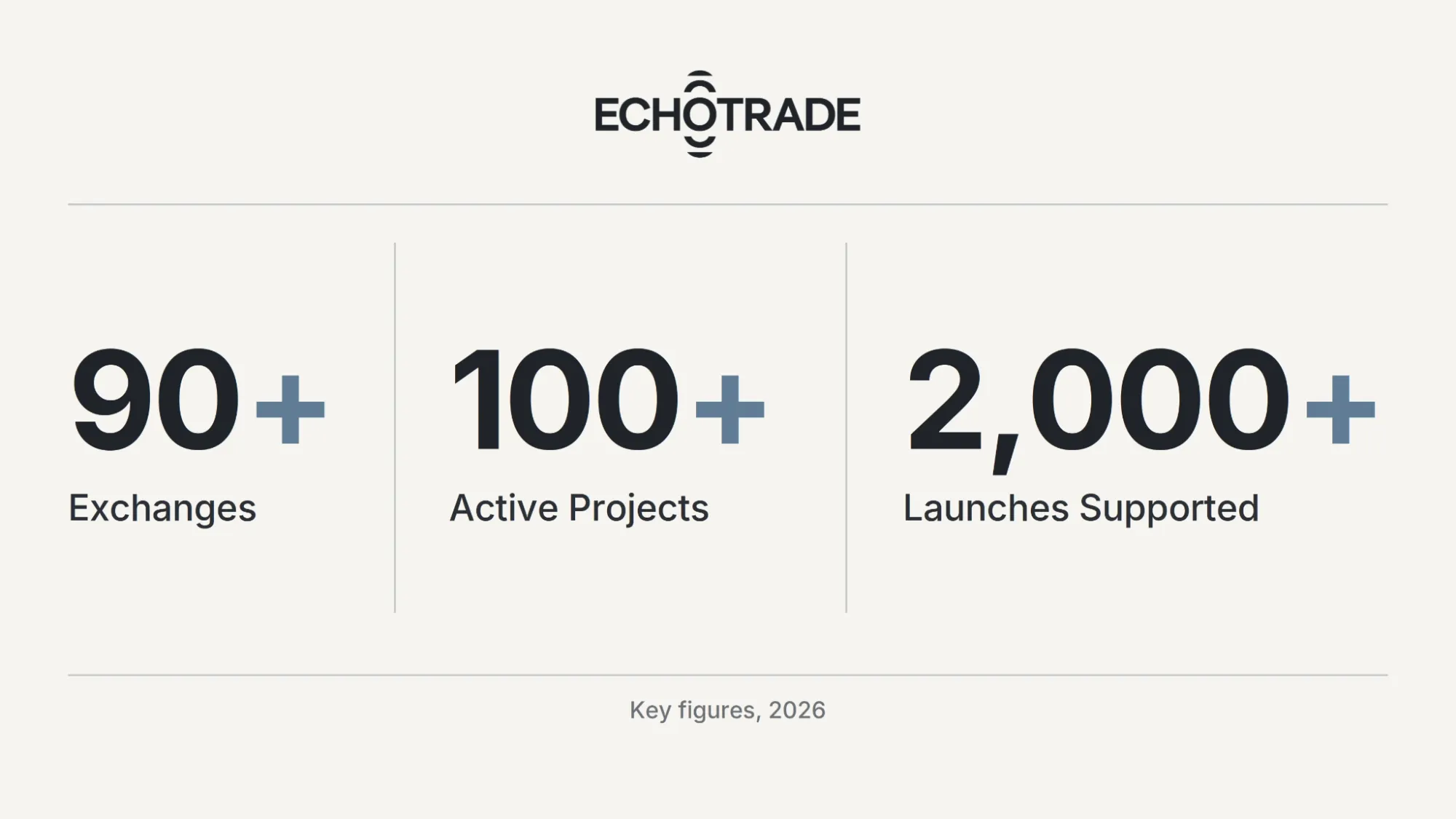 EchoTrade key figures 2026: 90+ exchanges, 100+ active projects, 2,000+ launches supported