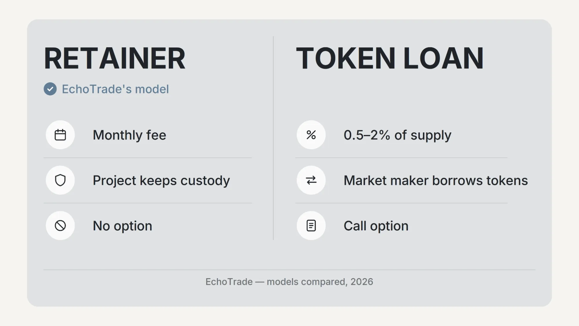 Retainer vs token loan model comparison: EchoTrade uses retainer with monthly fee, project keeps custody, no call option