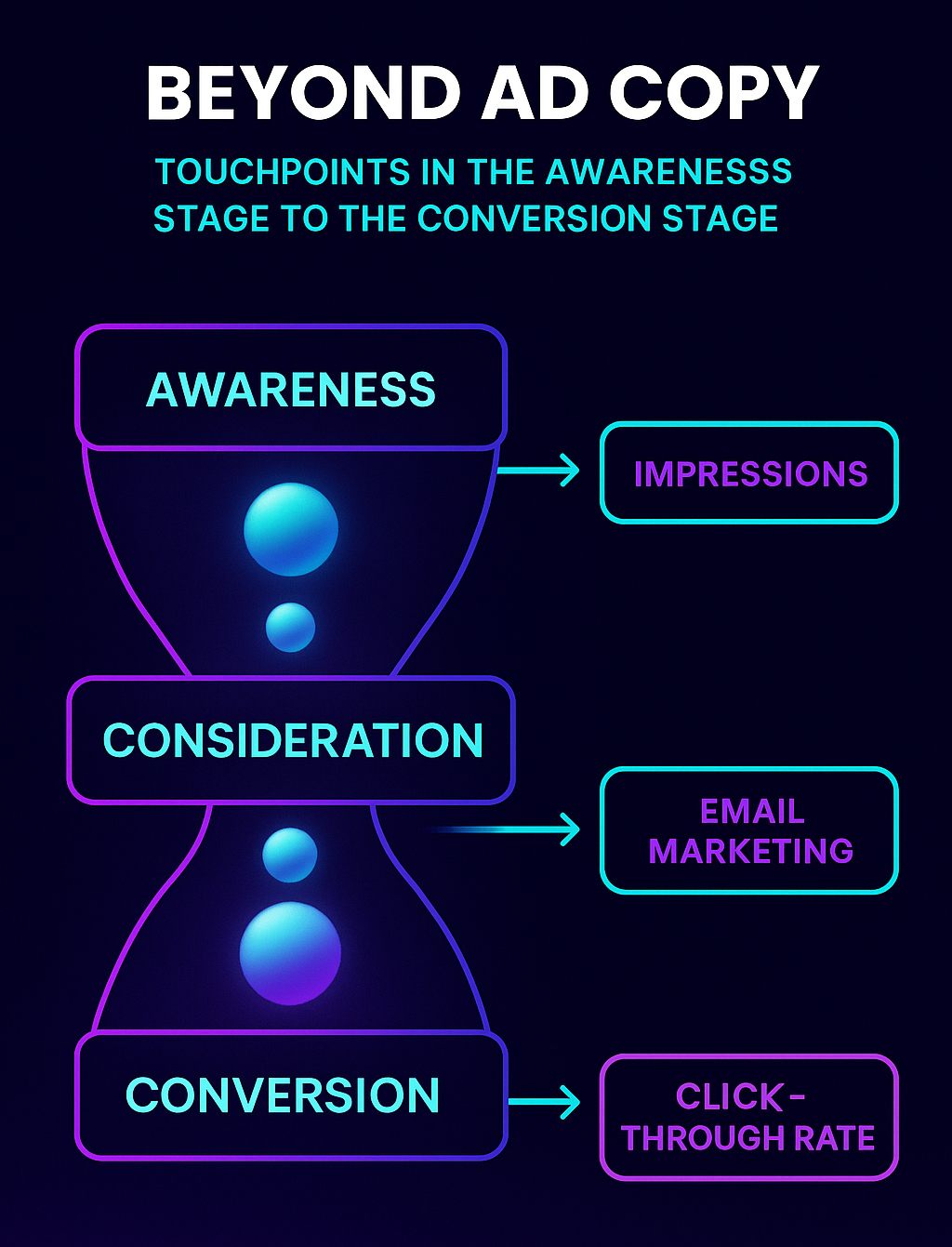 Beyond ad copy touchpoints in the awareness stage to the conversion stage with ad metrics - Arfadia