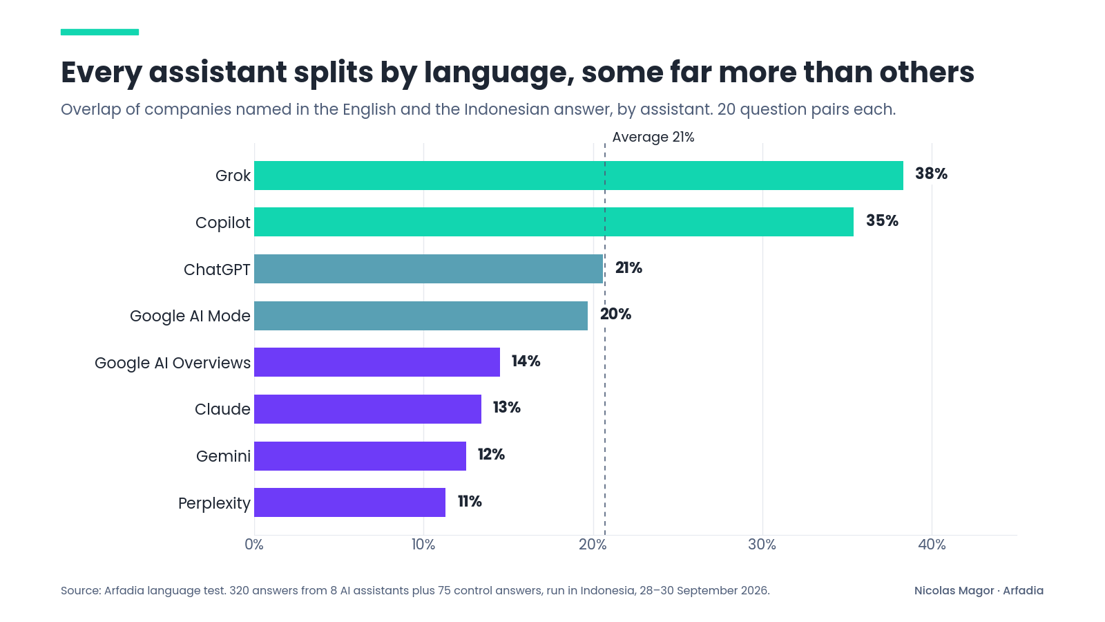 Grafik batang tumpang tindih bahasa Inggris dan Indonesia per asisten AI, dari Grok 38% sampai Perplexity 11%.