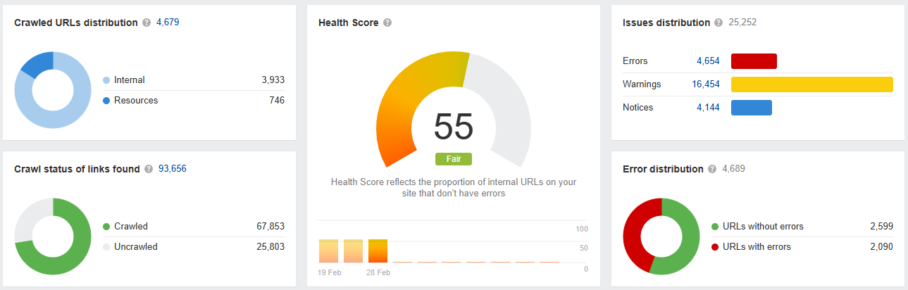 Ahrefs site audit for jalin.co.id before Arfadia - Health Score 54 with 4,469 errors