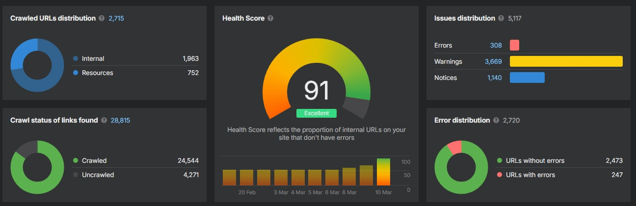 Ahrefs site audit for jalin.co.id after Arfadia - Health Score 91 Excellent