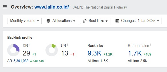 Ahrefs Domain Rating jalin.co.id before