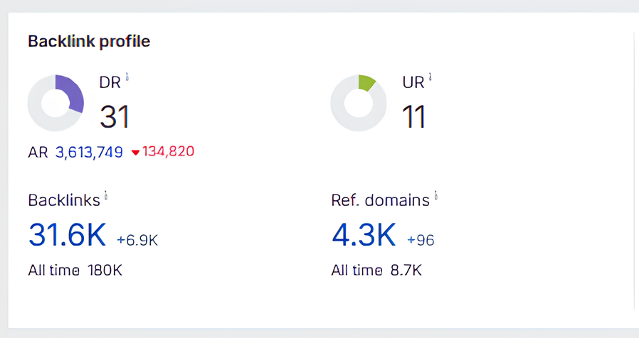 Ahrefs Domain Rating jalin.co.id after