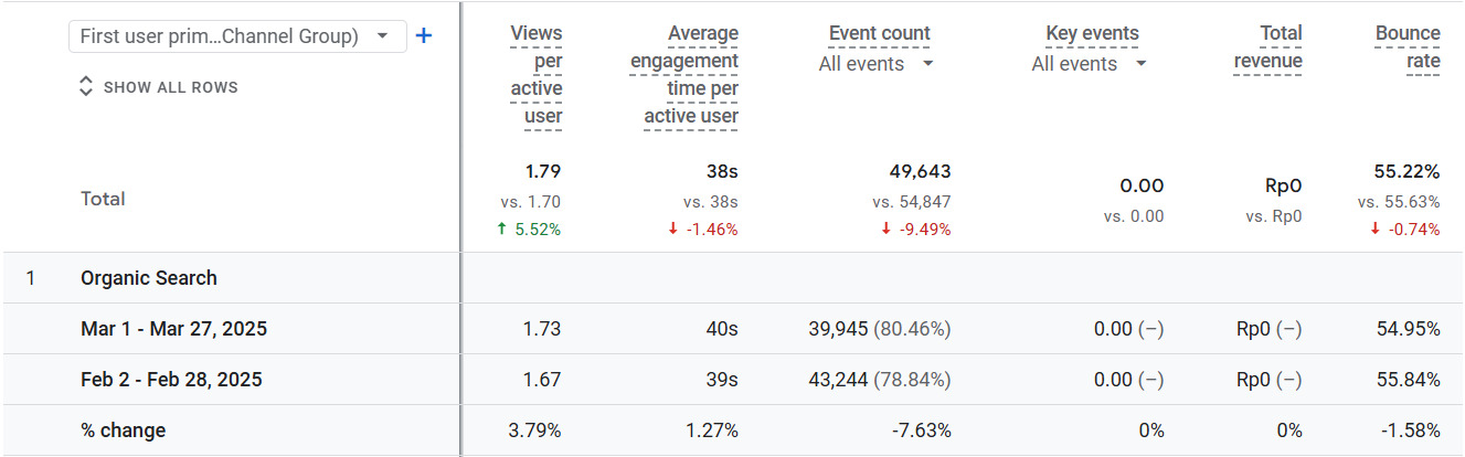 Google Analytics bounce rate for jalin.co.id before Arfadia - above 40% KPI threshold