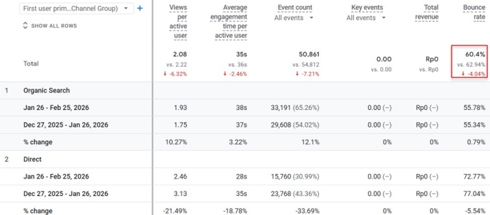 Google Analytics bounce rate for jalin.co.id after Arfadia - 33%, exceeding the under 40% target