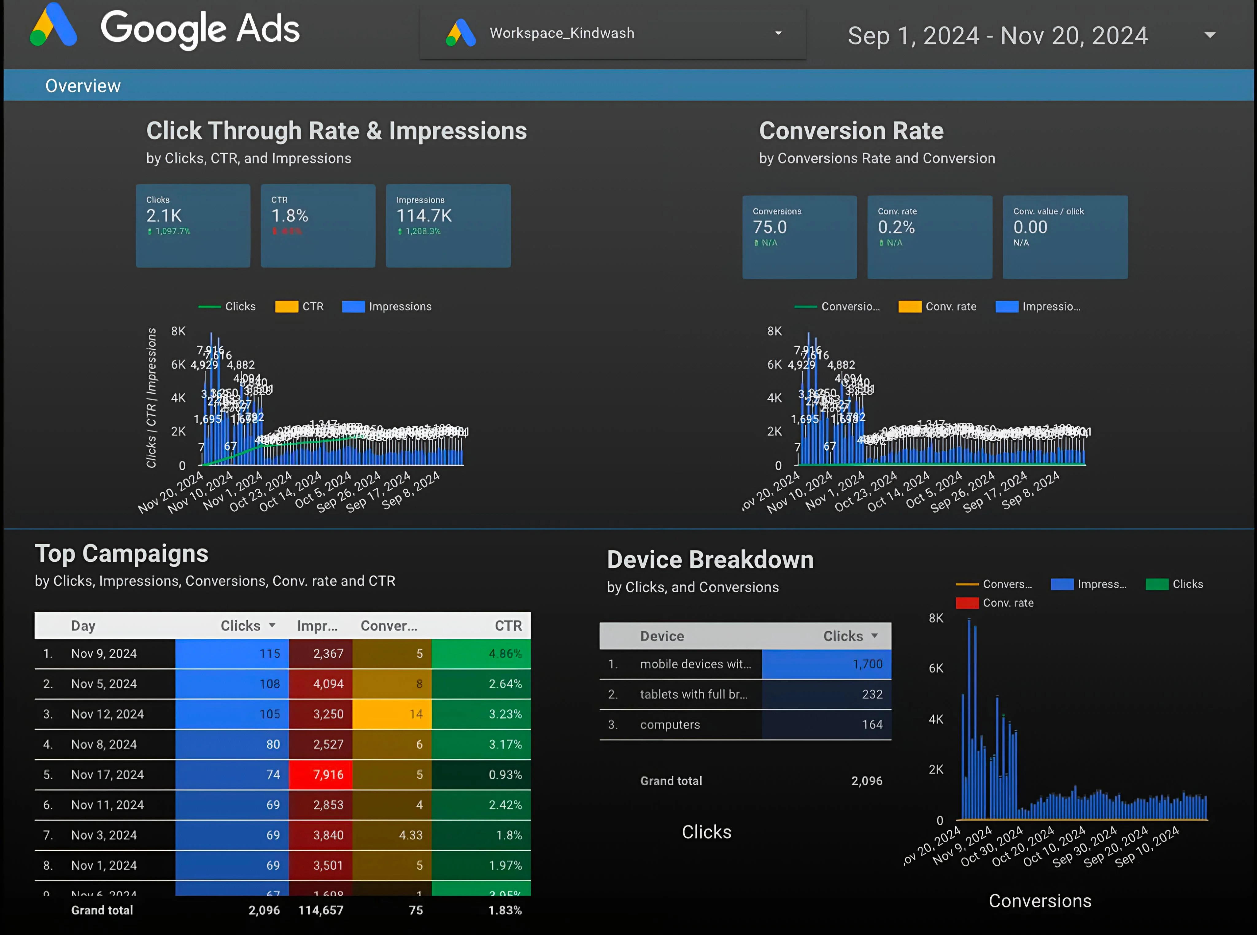 The Kind Wash Google Looker Studio performance dashboard by Arfadia